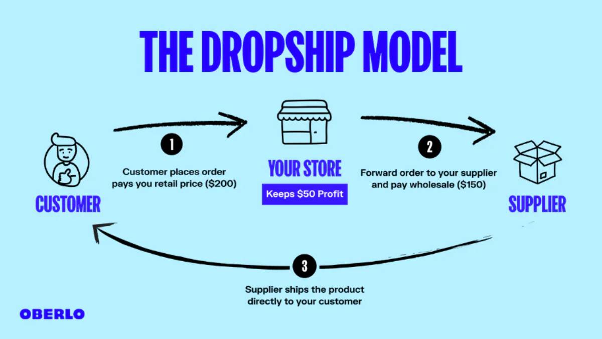 How to Start a Dropshipping Side Hustle with Minimal Costs